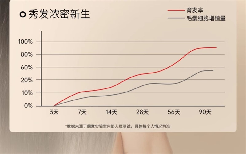 【中國直郵】 儒意 蔓濃烏發育髮液 頭髮際線營養劑發增密快速增長多男女生防脫神器 100ml/瓶(2瓶裝)