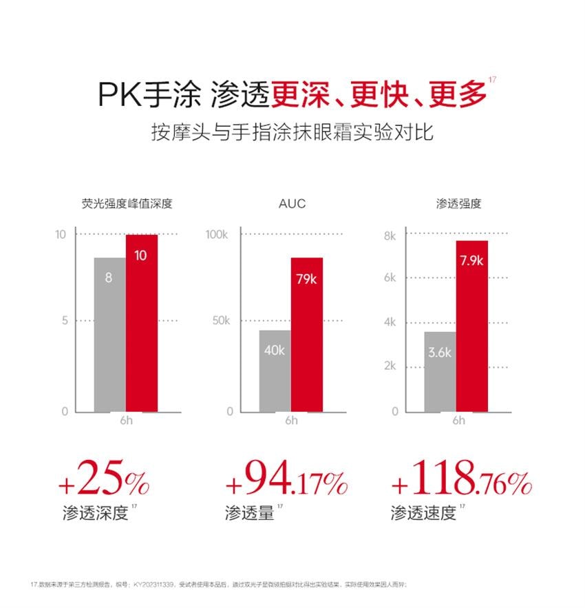 【中国直邮】 丸美 第三代 小红笔眼霜 抗皱淡化细纹黑眼圈多重胜肽提拉紧致护肤品 30g/支(范丞丞-明星代言)