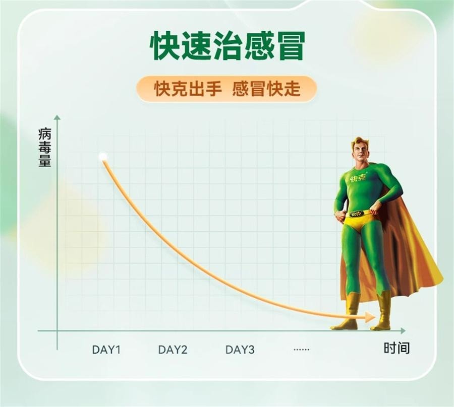 【中国直邮】  快克 复方氨酚烷胺感冒药胶囊 头疼咽痛流鼻涕退烧药16粒/盒