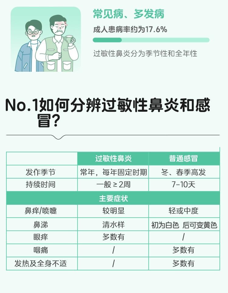 【中国直邮】 南峰 鼻炎宁颗粒 清湿热 通鼻窍 疏肝气 健脾胃 用于慢性鼻炎慢性副鼻窦炎过敏性鼻炎 15g*9袋/盒