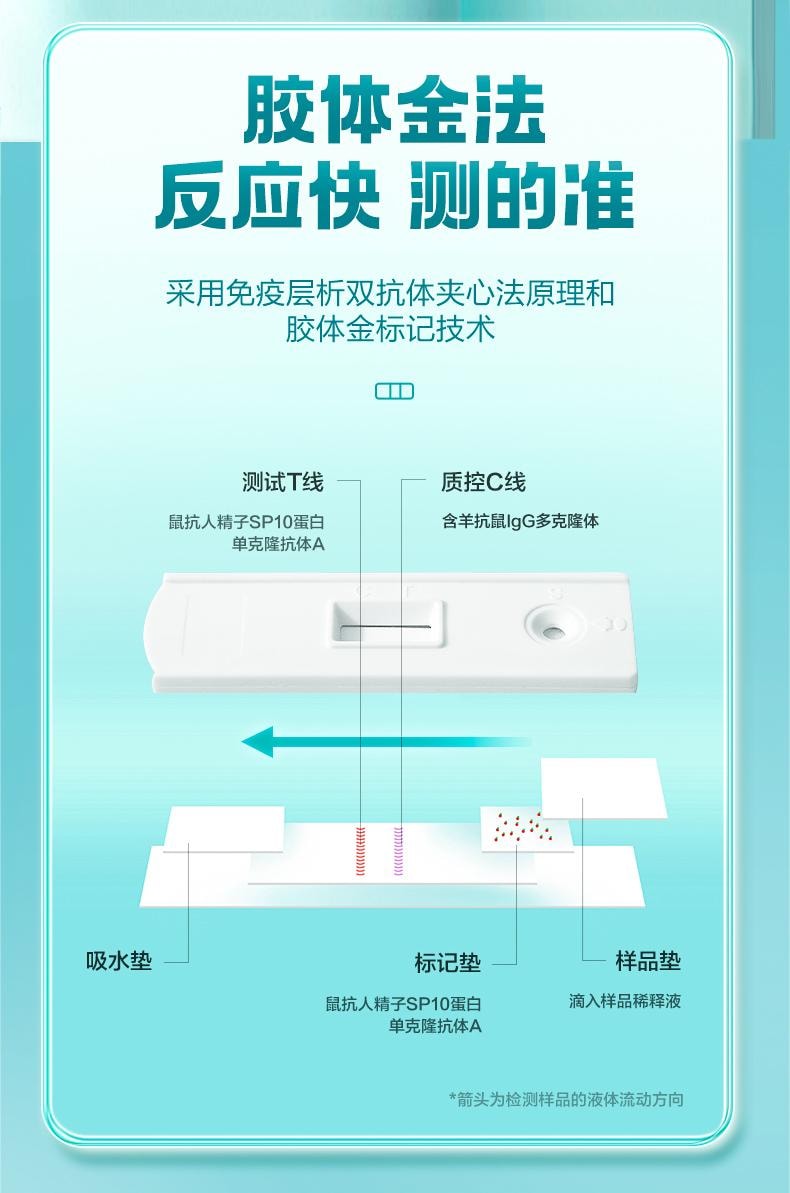 【中国直邮】 可孚 男士人测精子活力检测1盒蛋白SP10精液浓度质量试纸剂备孕活性