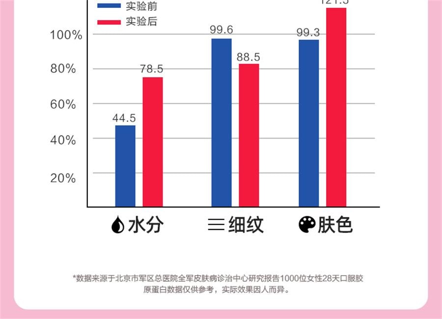 【中国直邮】 999 桃白白胶原蛋白肽弹性蛋白果汁饮品 口服液小分子肽液态饮胶原精华饮300ML/盒