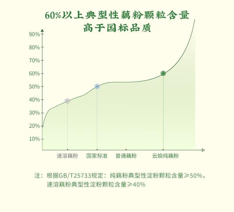 【中国直邮】 云娘食记 手工纯藕粉不添加白砂糖纯莲藕粉刀削即食冲饮早代餐 320g
