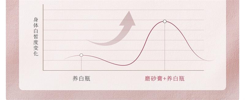   半畝花田 冰淇淋身體磨砂膏 去角質 全身 手部 沐浴 保濕 滋潤-失重玫瑰 250g 1個*|預計到達時間3-4週