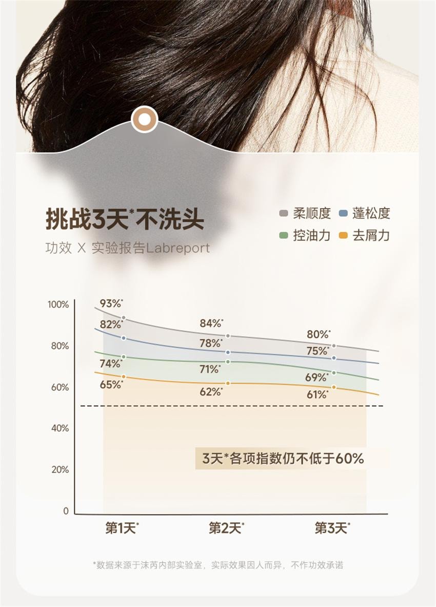 【中國直郵】 沫芮 多肽角蛋白洗髮精 控油蓬鬆去屑止癢洗髮露 女男士專用洗頭膏 800ml/瓶