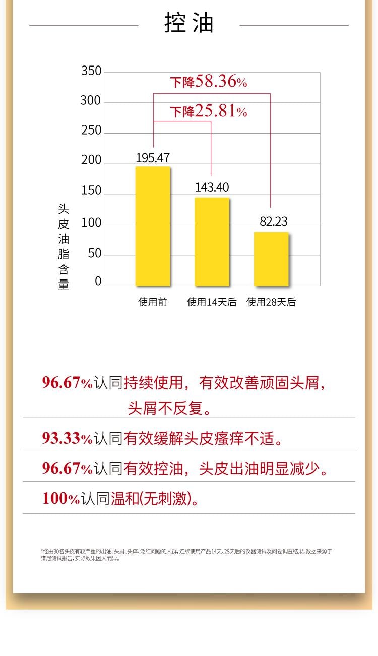 【中国直邮】 John Jeff 二硫化硒洗发水300g 去屑舒痒 告别油扁塌 三效合一