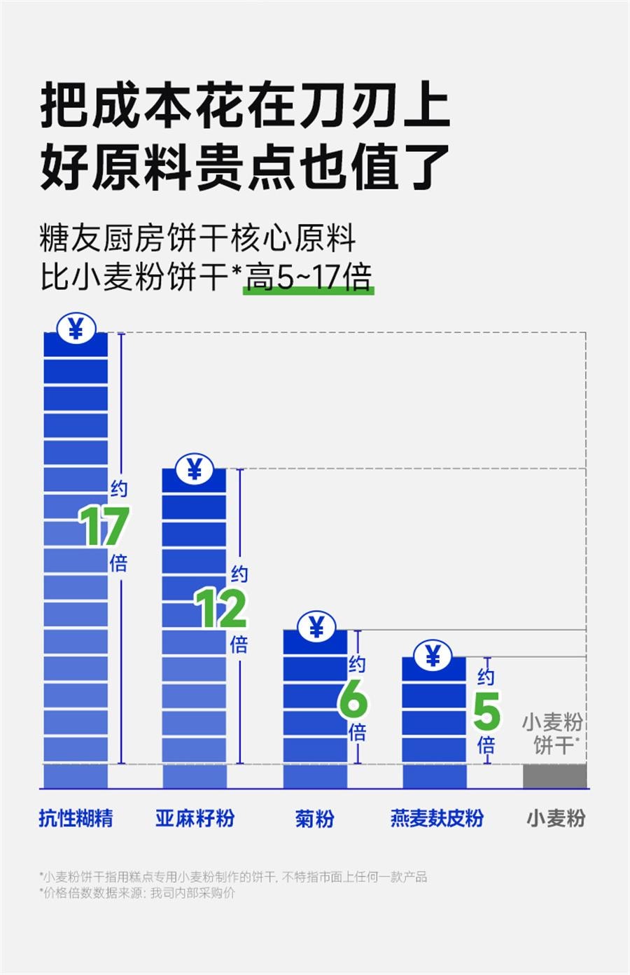 【中国直邮】 糖友厨房 糖友饼干 孕妇饼干控营养无糖精糖尿人粗粮代餐孕妇期零食品饱饱腹 麦香味150g/盒