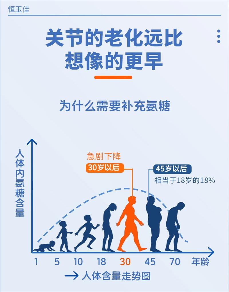 【中国直邮】 恒玉佳 硫酸氨基葡萄糖胶囊 关节炎膝盖疼痛专用药氨糖软骨素消炎药中老年 18粒/盒