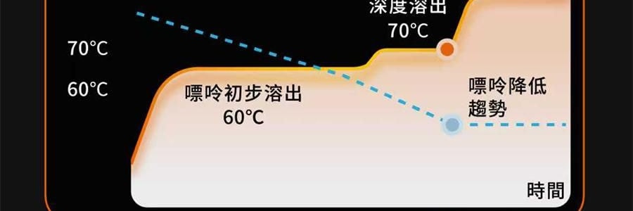【亞米首發 新品登陸】JOYOUNG九陽 低嘌呤 古法豆漿機 全自動清洗 DJ12N-K7G
