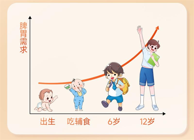 【中國直郵】 昆中藥 參苓健脾胃顆粒 兒童補脾健胃脾利濕止瀉非參苓白術散丸 10g*8袋