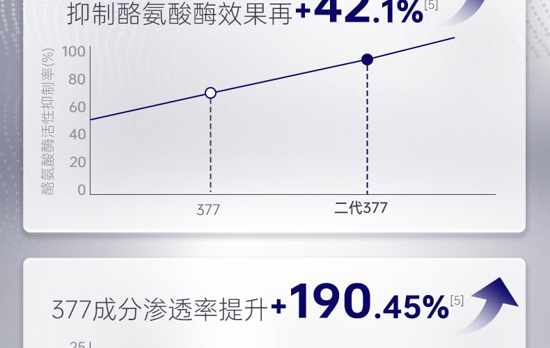 【中国直邮】肌肤未来377 第二代美白面霜 美白淡斑补水有效去黄提亮源头抑黑 30g/瓶 (七老板推荐)