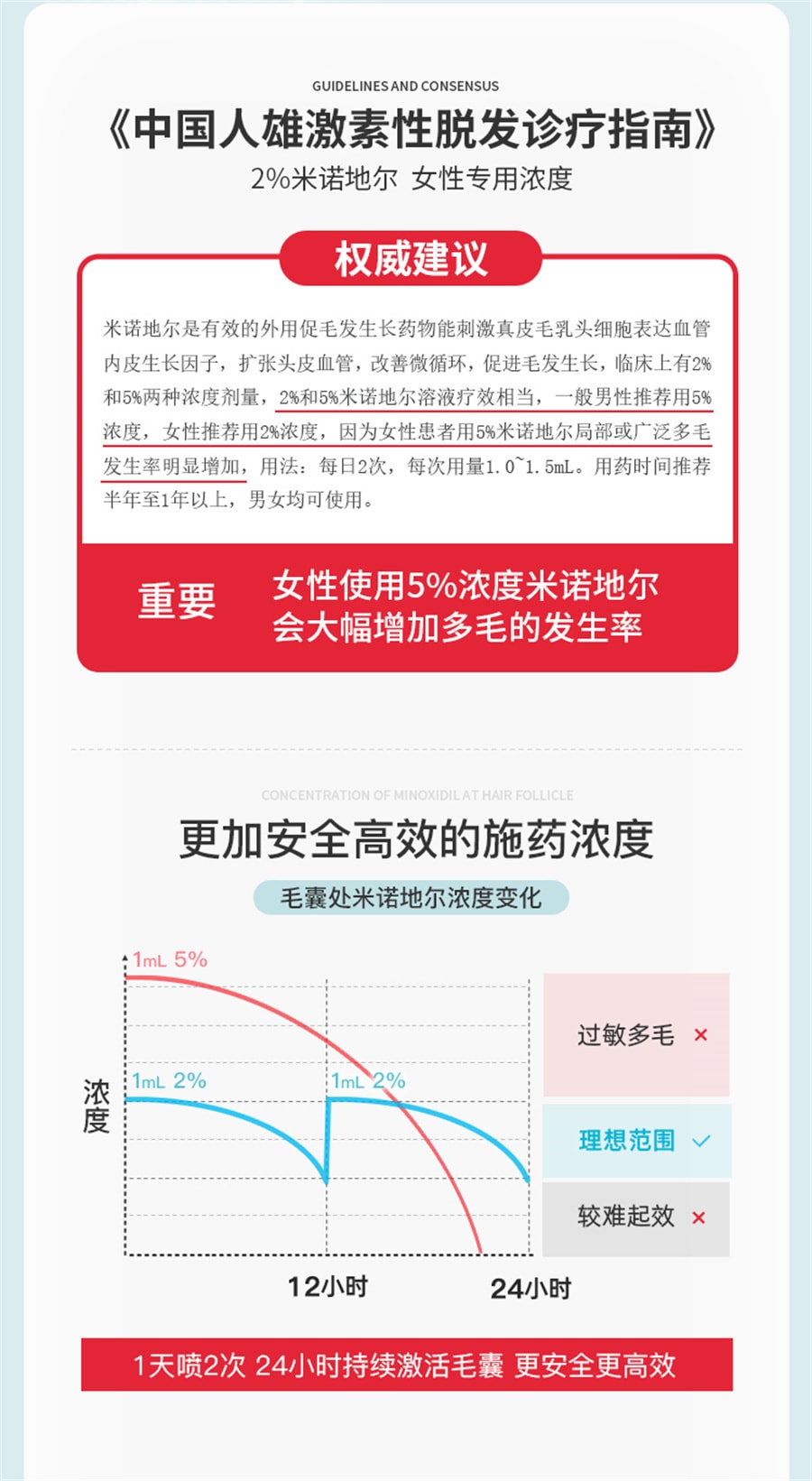 【中国直邮】斯必申  米诺地尔酊搽剂生发液女性2%防脱发生发液洗发水  100ml/瓶