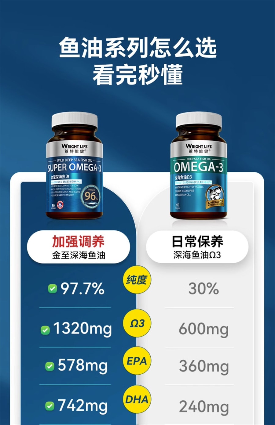 【中国直邮】莱特维健 金至深海鱼油90粒/盒omega3软胶囊非鱼肝油正品