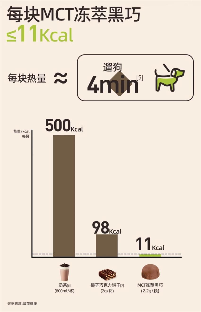 【中国直邮】 冻森活 MCT冻萃黑巧 代餐低卡 0代可可脂 0反式脂肪酸 有助于保持SO体质量 12袋/盒 | 亚米