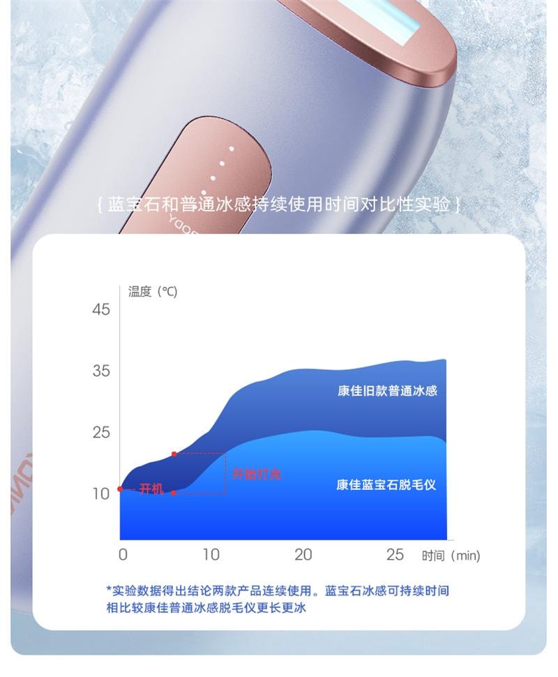 【中国直邮】 康佳 冰点蓝宝石脱毛仪唇毛腋下全身 冰点蓝宝石 香芋紫