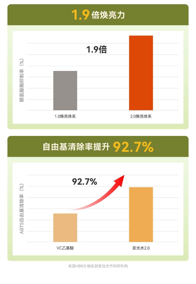  HBN 發光水α-熊果苷煥顏精粹水30ml 提亮膚色保濕精華水 【小紅書推薦 熬夜黨必備】