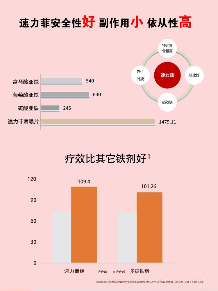 【中國直郵】 速力菲 琥珀酸亞鐵片 補鐵補血女性貧血孕婦缺鐵哺乳期兒童鐵劑20片/盒