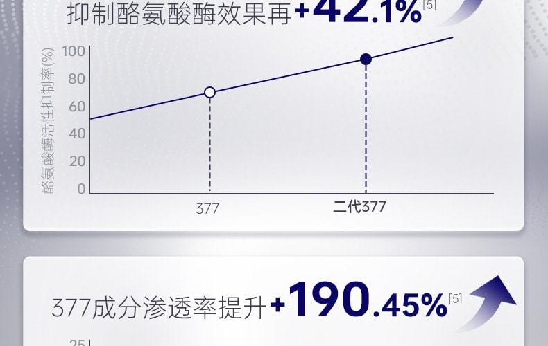 【中国直邮】 肌肤未来377 二代377面霜肌肤未来科研美白焕肤霜淡斑深层补水修护去黄提亮源头抑黑 30g/瓶