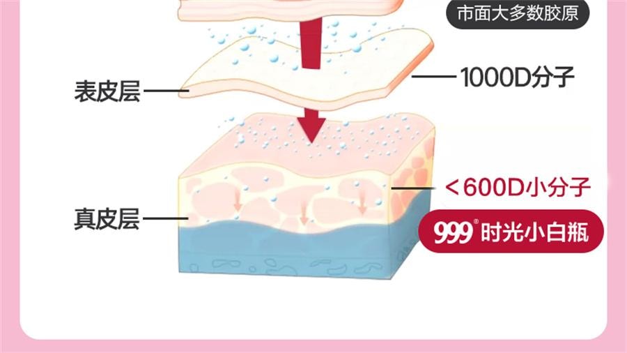 【中国直邮】 999 桃白白胶原蛋白肽弹性蛋白果汁饮品 口服液小分子肽液态饮胶原精华饮300ML/盒