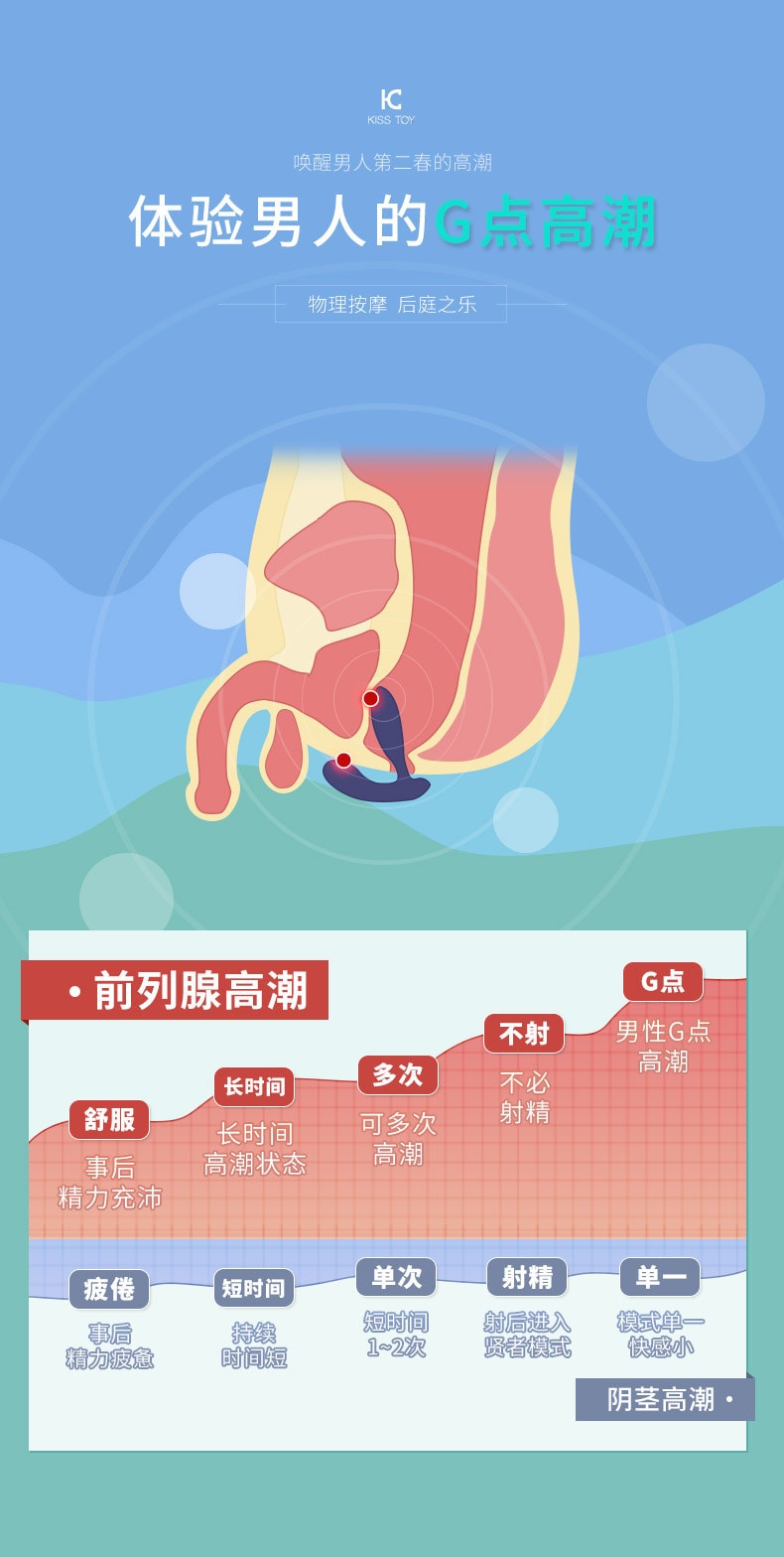 【中国直邮】KISSTOY Gordon(戈登) 男用无线遥控前列腺按摩器 情趣用品 蓝色款