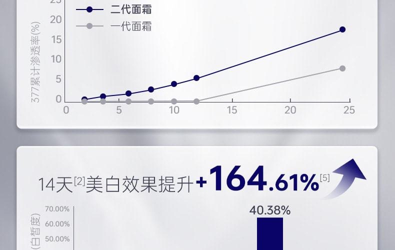 【中国直邮】 肌肤未来377 二代377面霜肌肤未来科研美白焕肤霜淡斑深层补水修护去黄提亮源头抑黑 30g/瓶