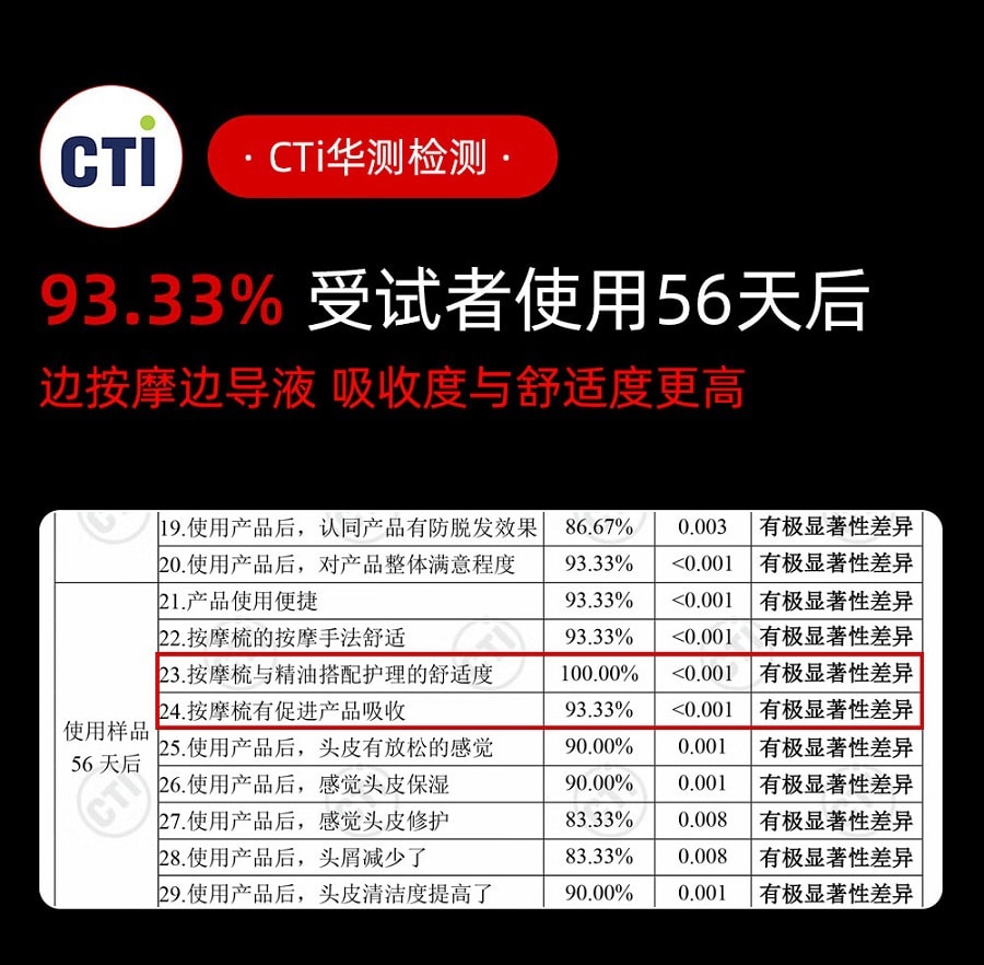 【易烊千璽同款】 BREO倍輕鬆Scalp3頭皮智能按摩梳 紅光護髮滋養護頭皮頭部按摩儀 IPX7防水 紅色 生日節日禮物美國直郵【中國品牌】