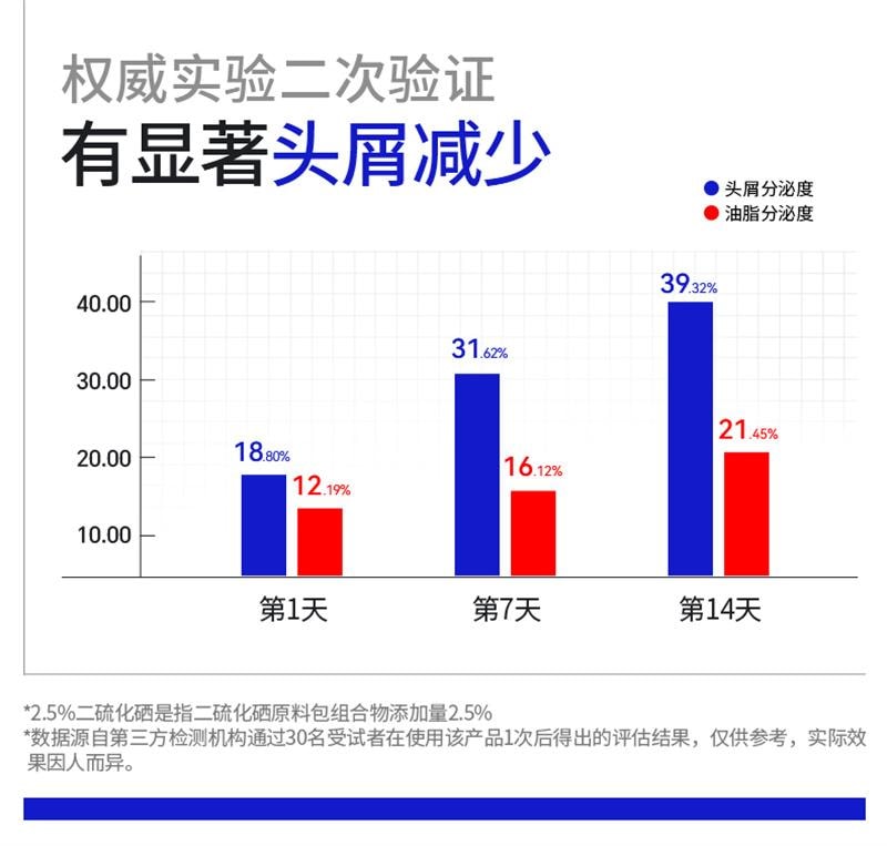 【中国直邮】 EHD 二硫化硒控油去屑洗发水 毛囊清洁蓬松洗头露膏男女 400ml