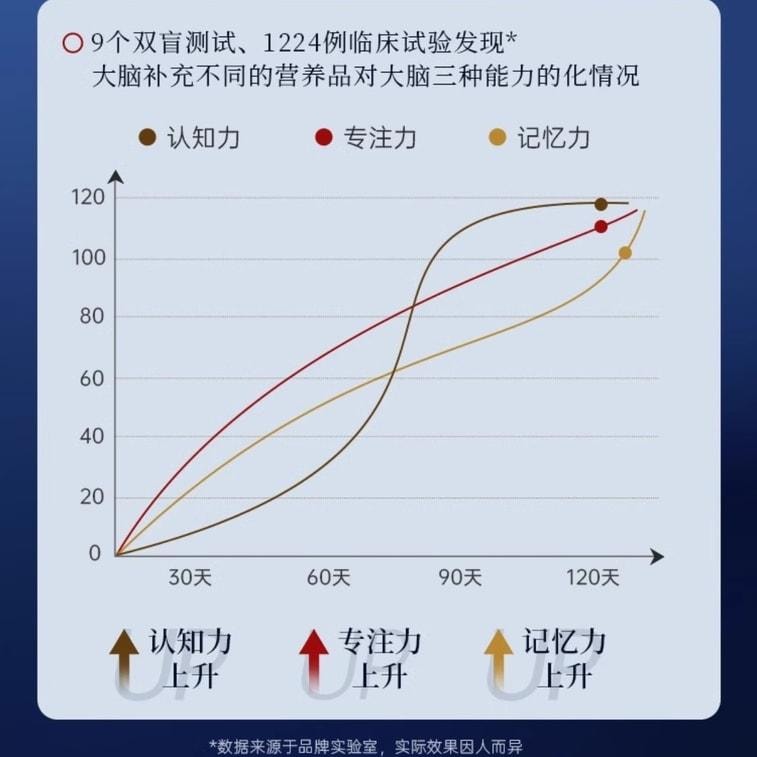 【中国直邮】 宝芝林 神经酸脑力素60粒/瓶 DHA胶囊中老年补脑专注成人记忆力脑黄金