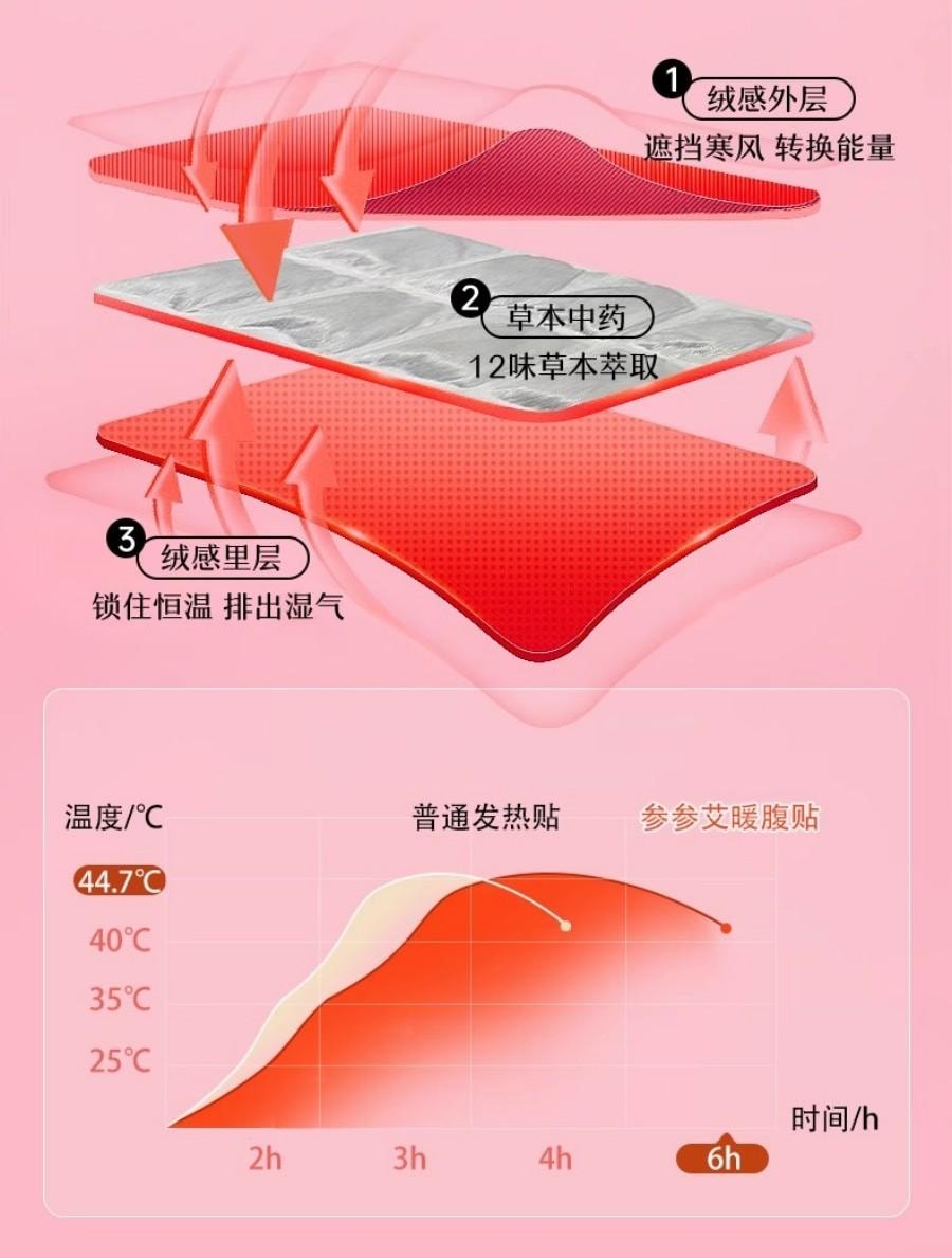 【中国直邮】 童涵春堂 【复旦大学旗下妇幼医院出品】红房子-参参艾暖腹贴女士暖宫驱寒养生(5片/盒)*3盒自发热蒸汽暖护女生用大姨妈暖肚贴【双手呵护的温暖】