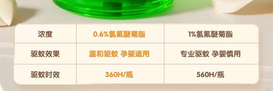 青蛙王子 電熱蚊香油器組 無菸驅蚊 3瓶+1器 【安睡135晚】