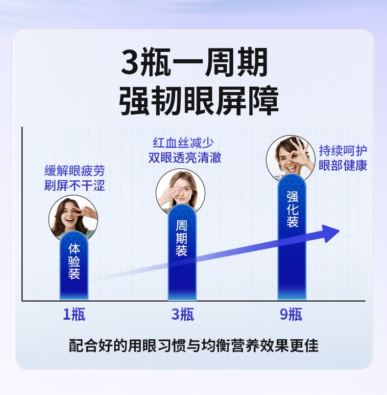 【中國直郵】萊特維健 藍莓健眼葉黃素膠囊60粒青少年大人眼睛保養護眼明目