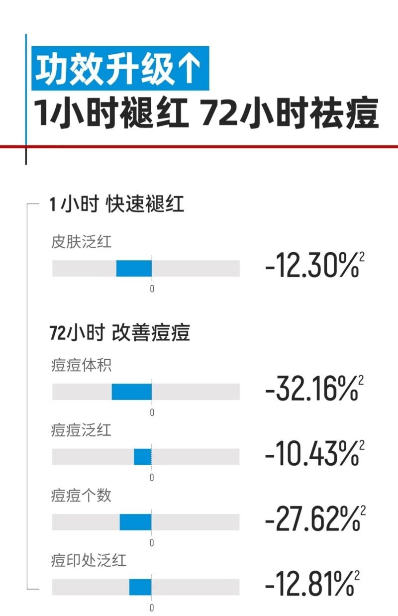 芙清 FulQun 修红祛痘次抛精华液 1.5ml*30支