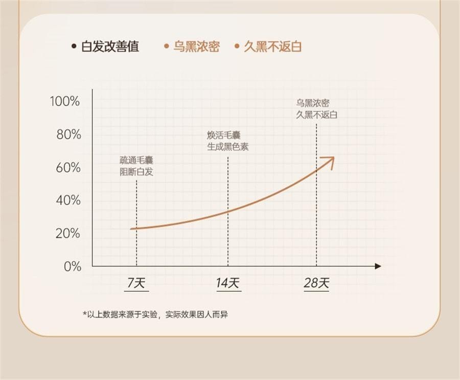 【中国直邮】 儒意 植萃五黑洗发水  何首乌洗发水 黑植物纯黑灵芝白头发变黑发神器500ml/瓶