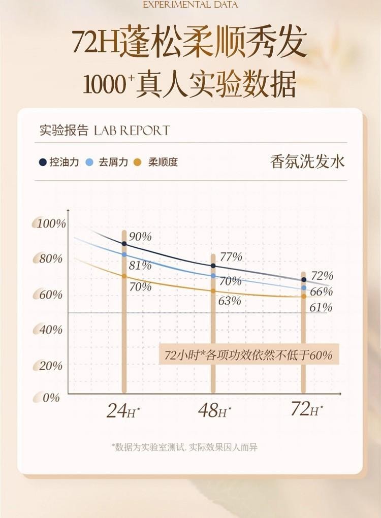 魔立柔 【告别枯草发 顺滑不卡梳】果油丝滑柔顺洗发乳大瓶500ML 头发顺滑不毛躁 柔顺亮泽 花萃持久留香72小时洗发水【金雅铉强烈推荐】