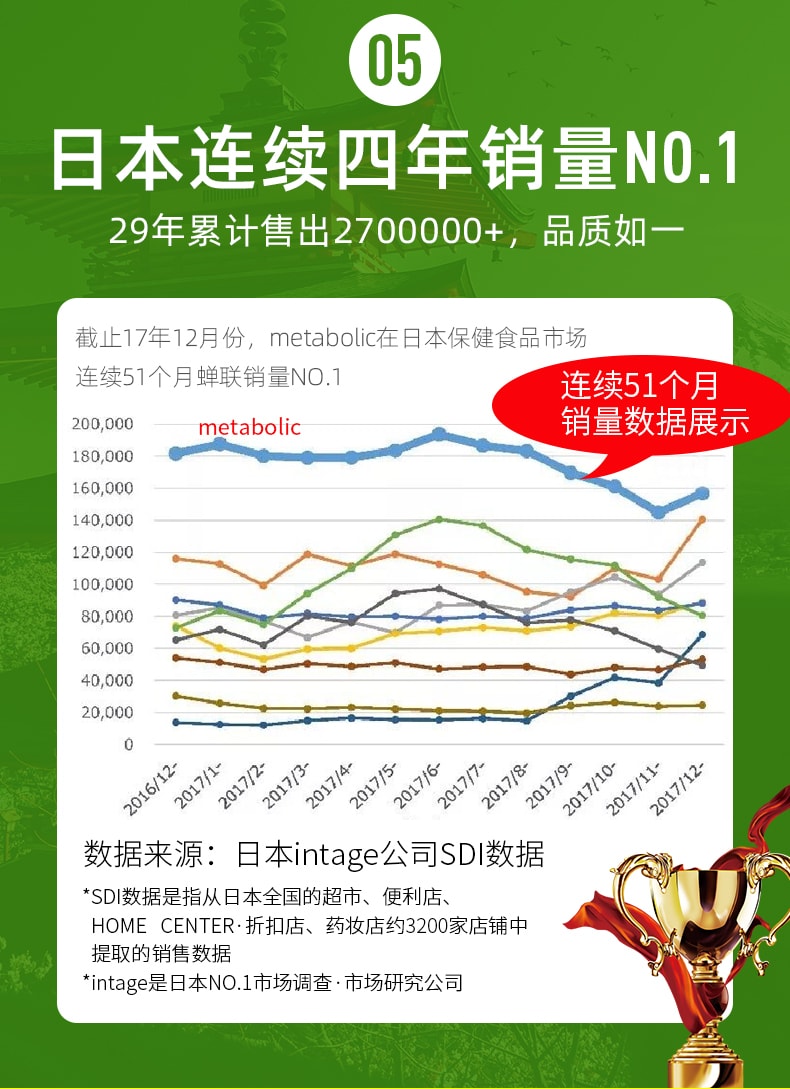 [日本直邮] MDC Metabolic酵素×酵母活性发酵 双效纤体减重 66回分 乐天销量第一位