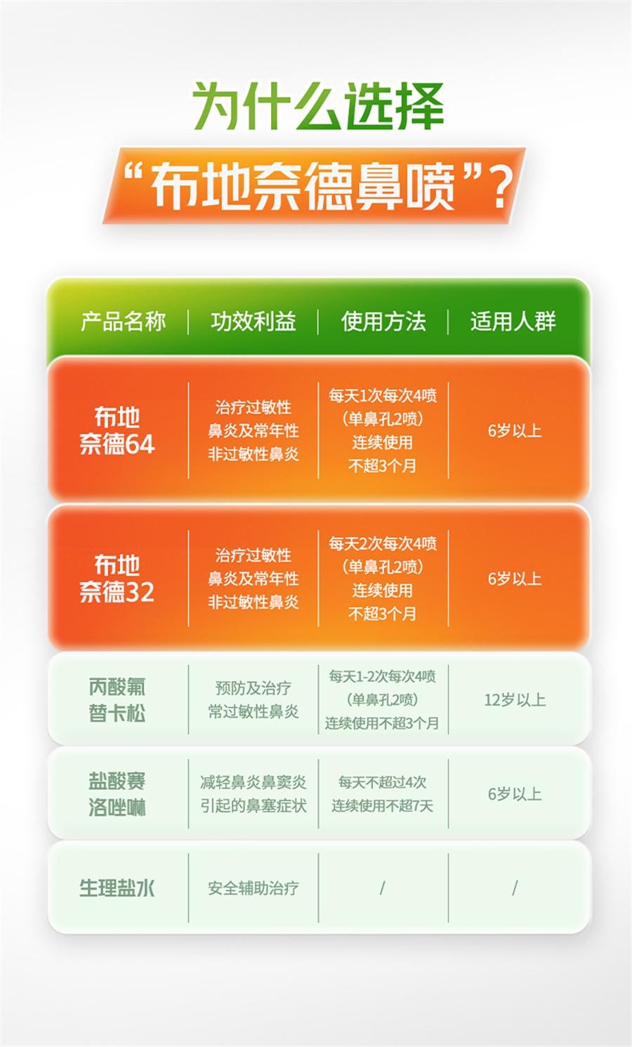 【中國直郵】 雷諾考特 布地奈德鼻噴霧劑 過敏性鼻炎噴霧劑鼻炎特效藥過敏藥專用120噴/瓶