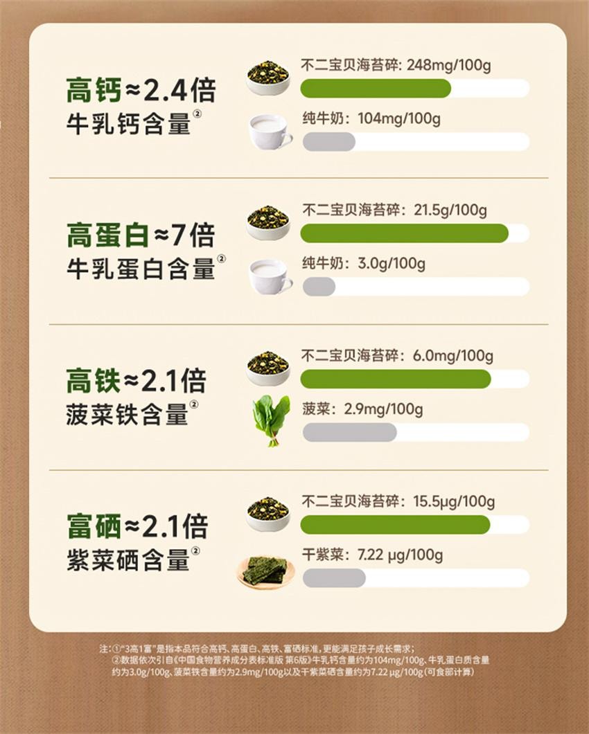 【中国直邮】 不二宝贝 鳕鱼肉松海苔拌饭碎 儿童无添加蔗糖 宝宝婴儿辅食拌饭 40g/罐