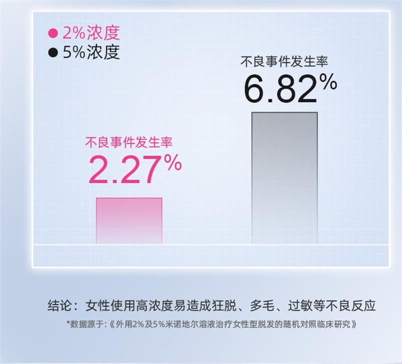 【中國直郵】 仁和 米諾地爾搽劑生髮液女性專用非酊脫髮增發 120ml