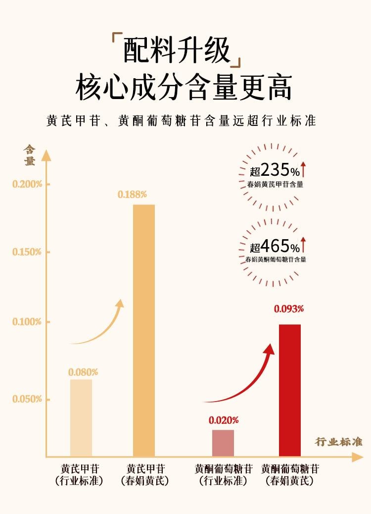 【中國直郵】 春娟 黃耆乳霜30g 乾皮版 改善黃皮補水保濕【國貨經典】