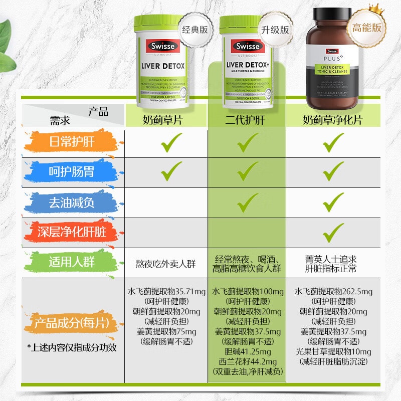 【中國直郵】澳洲 Swisse 奶薊草護肝片 (升級版 二代)120粒