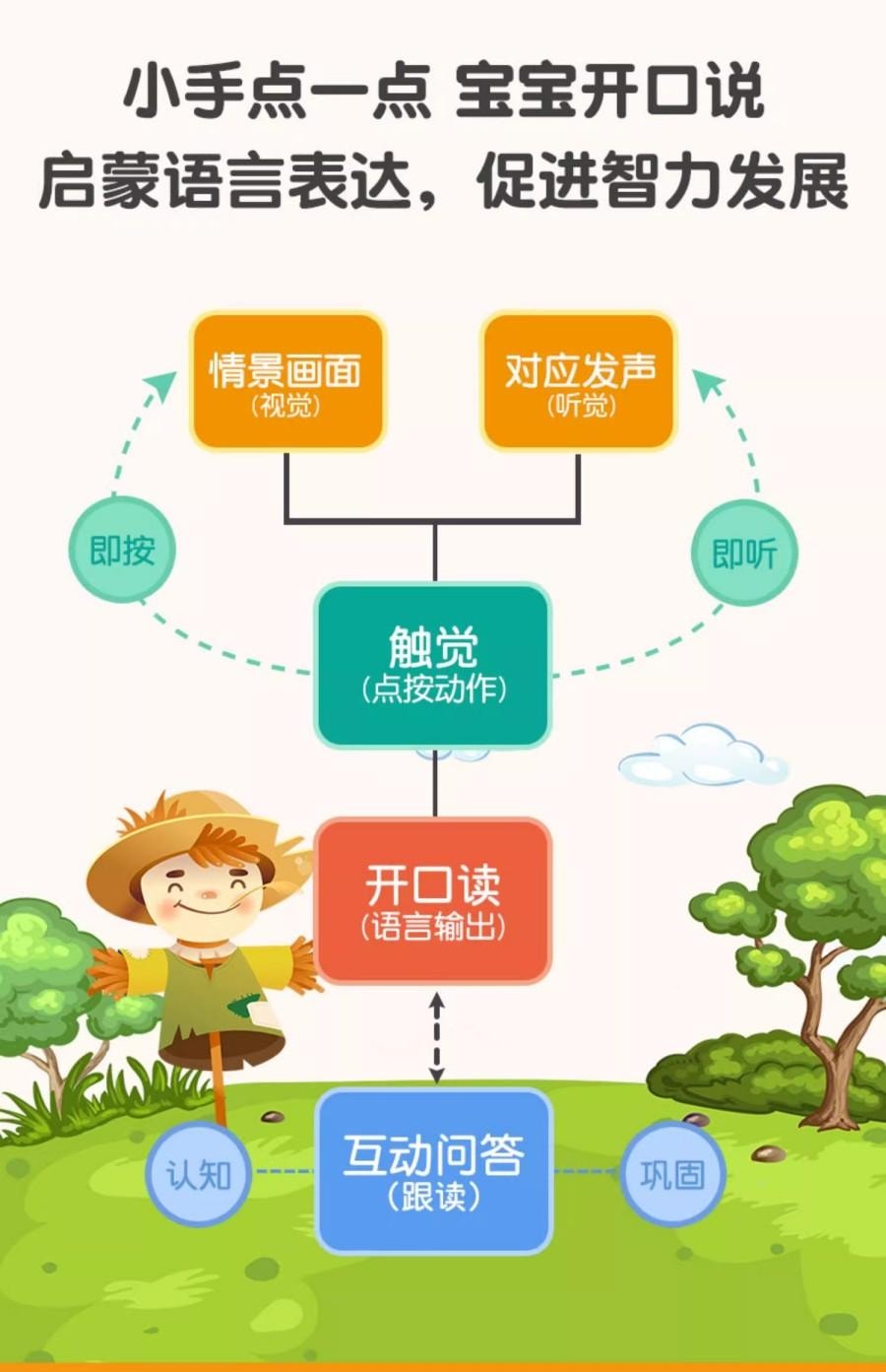 【中国直邮】 水月秦淮 宝宝语言启蒙发声书 1本 学说话 看图识物 点读版 益智启蒙 玩具书