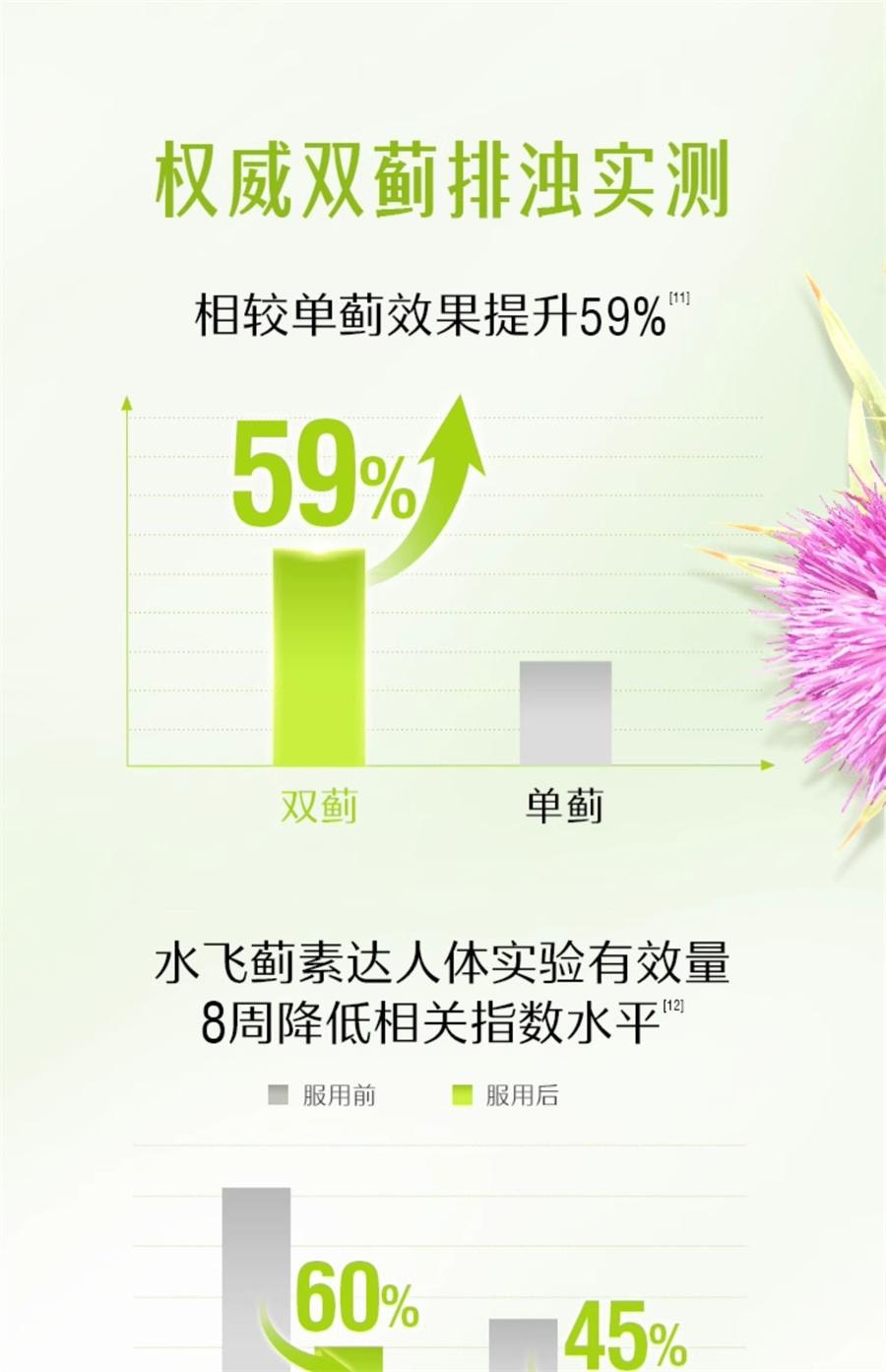 【中国直邮】Swisse 护肝片 胆碱男女性奶蓟草熬夜护肝改善脂肪肝的消化系统减少脂肪在肝脏中的堆积120粒/罐