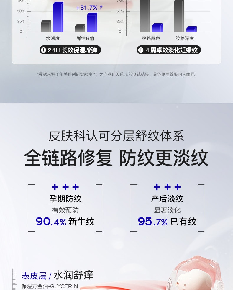 【中國直郵】 華美科 妊娠紋孕婦修補霜 祛肥胖紋淡化藥膏 產後專用消除浬花緊緻肚皮 50g/瓶
