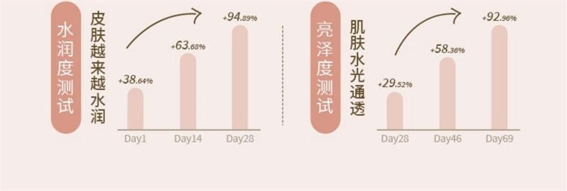 【中国直邮】 澳兰诺 莹透身体乳秋冬女持久留香烟酰胺果酸润肤霜保湿补水 400ml