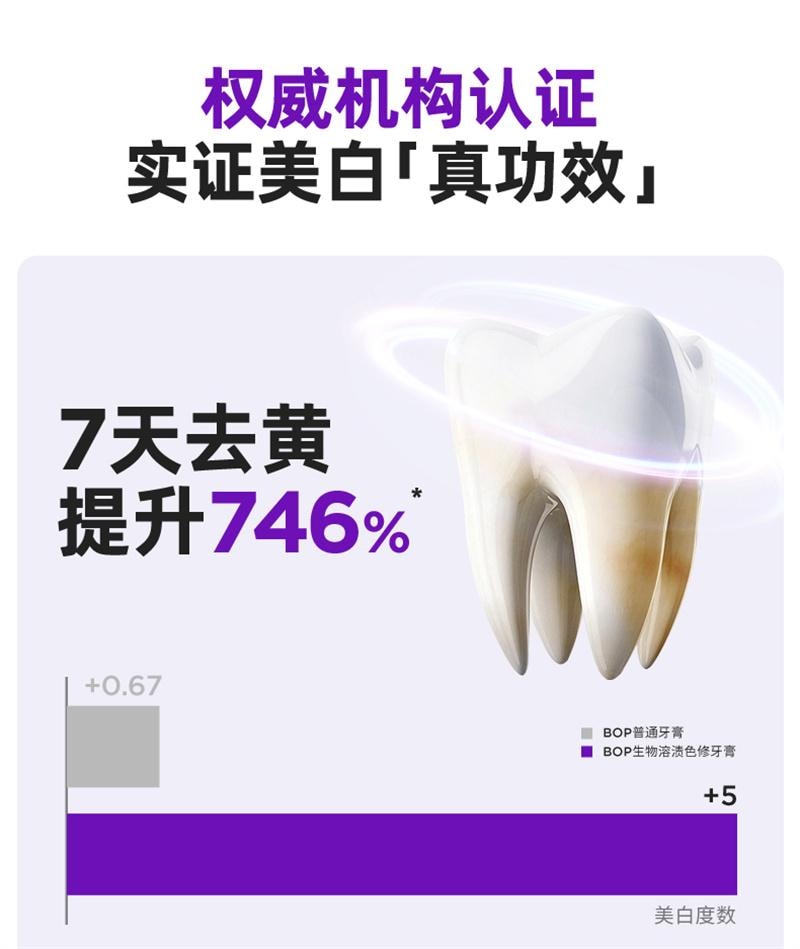 【中國直郵】 BOP Oral Care 抗菌勝肽美白牙膏 清新口氣亮白牙齒黃清潔去漬色修含氟成人 120g