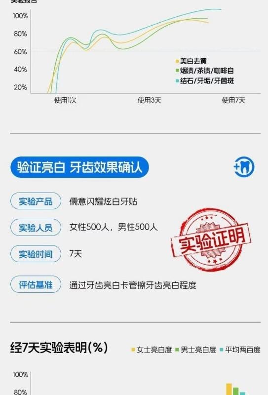 【中国直邮】 儒意 美白牙贴 去黄去渍洁白牙齿 7对/盒