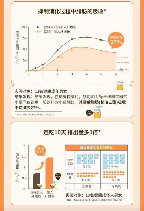 【亞米獨家】澳洲BIO-E 纖維粉代餐 低脂蔬果膳食纖維 伴餐消消粉 200g